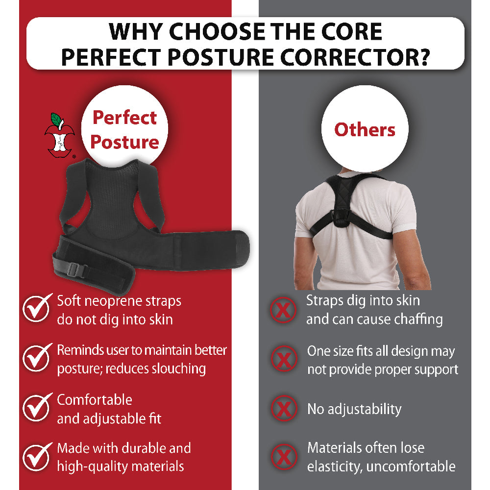 Core Products® Perfect Posture Corrector comparison graphic titled “WHY CHOOSE THE CORE PERFECT POSTURE CORRECTOR?” The left side highlights “Perfect Posture” benefits: soft neoprene straps do not dig into skin, reminds user to maintain better posture and reduce slouching, comfortable adjustable fit, and durable high-quality materials. The right side compares “Others,” noting straps may cause chafing, limited support, no adjustability, and reduced comfort over time.