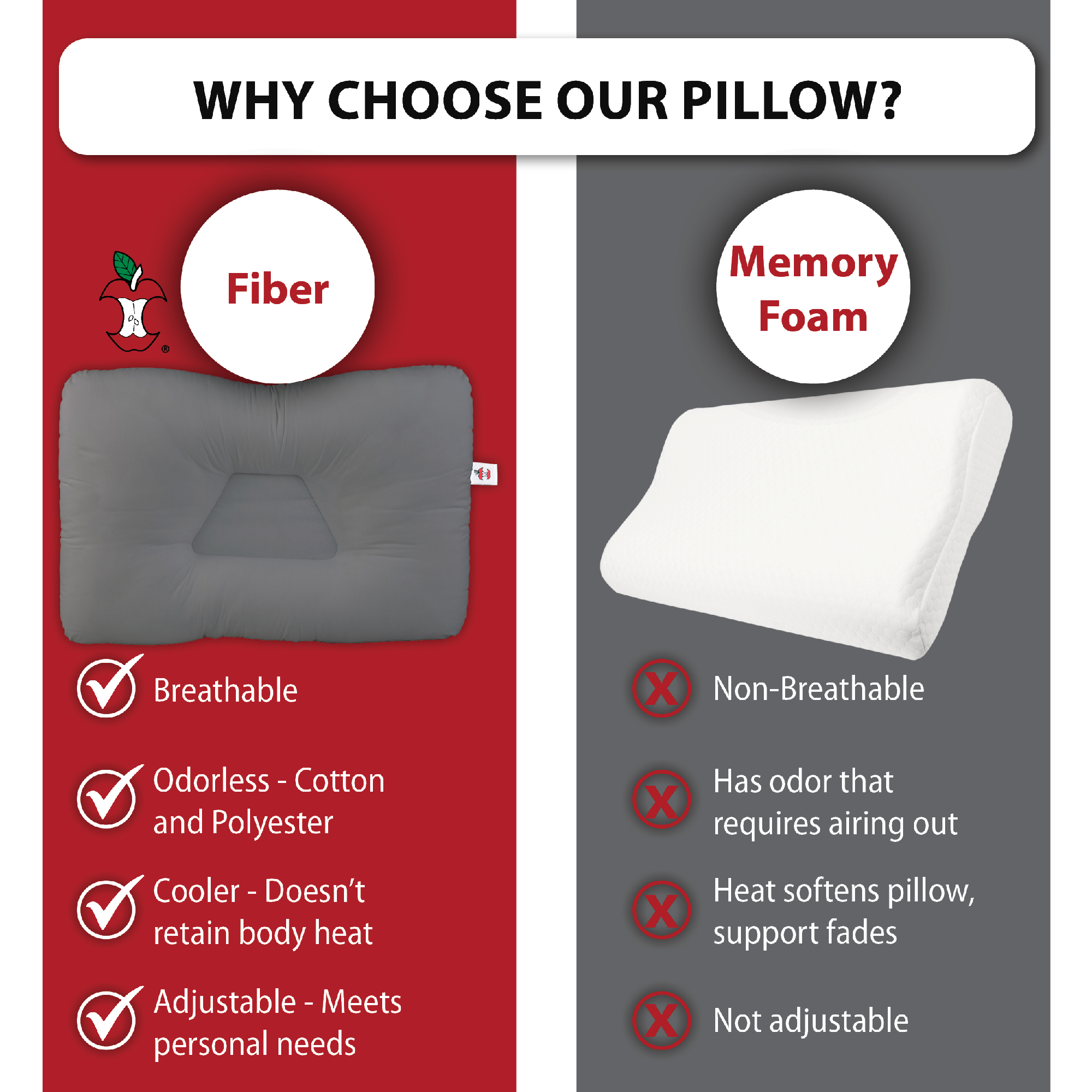 Comparison graphic titled “WHY CHOOSE OUR PILLOW?” featuring the Core Products Tri-Core® Cervical Support Pillow with fiber fill versus a memory foam pillow. Fiber benefits listed: “Breathable,” “Odorless – Cotton and Polyester,” “Cooler – Doesn’t retain body heat,” and “Adjustable – Meets personal needs.” Memory foam notes: “Non-Breathable,” “Has odor that requires airing out,” “Heat softens pillow, support fades,” and “Not adjustable.”