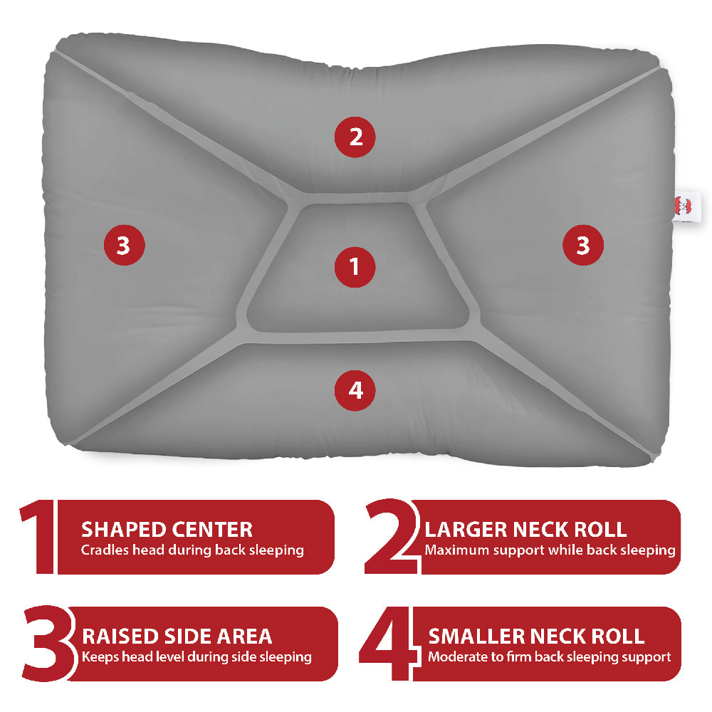 Therapeutic cervical support pillow diagram showing four ergonomic sleep zones for back and side sleeping comfort. Visible text highlights: “1 Shaped Center – Cradles head during back sleeping,” “2 Larger Neck Roll – Maximum support while back sleeping,” “3 Raised Side Area – Keeps head level during side sleeping,” and “4 Smaller Neck Roll – Moderate to firm back sleeping support.” Gray contoured pillow designed for neck pain relief and spinal alignment.
