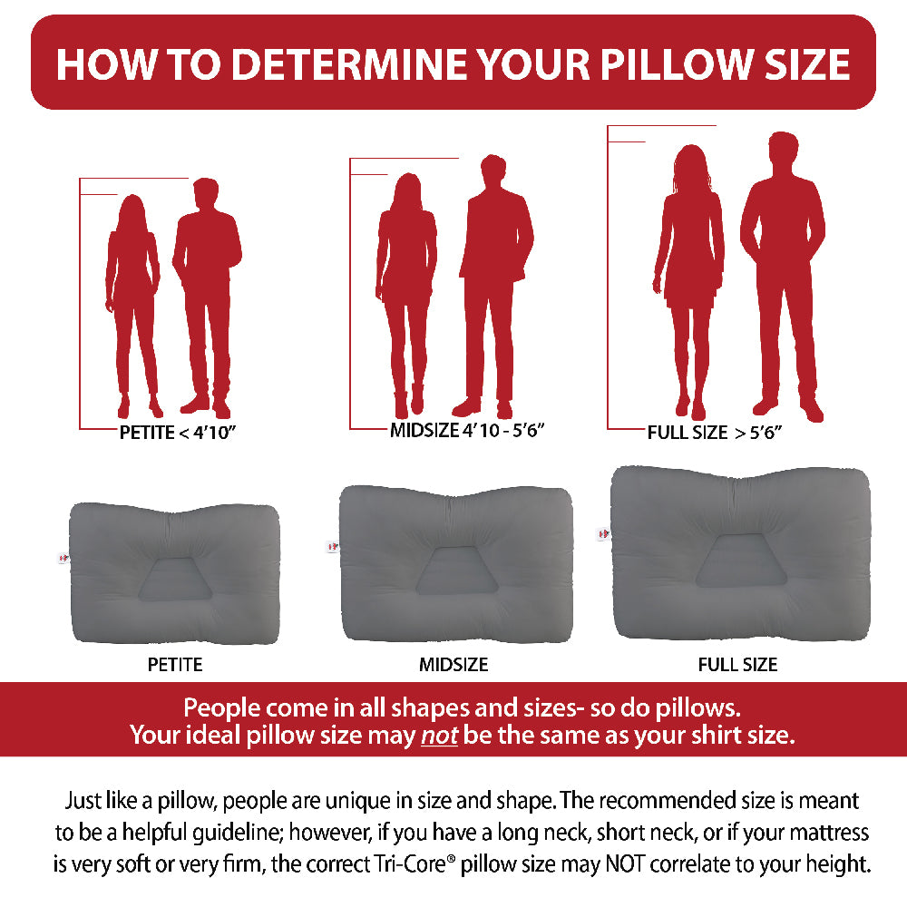 Core Products Tri-Core Cervical Pillow size guide titled “HOW TO DETERMINE YOUR PILLOW SIZE.” Chart shows Petite <4’10”, Midsize 4’10”–5’6”, and Full Size >5’6” with corresponding pillow images. Text explains sizing varies by body type and comfort needs, not just height.