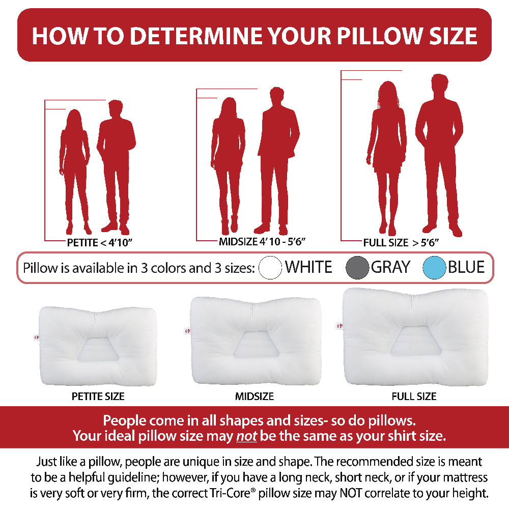 Core Products Tri-Core Cervical Pillow size guide titled “HOW TO DETERMINE YOUR PILLOW SIZE.” Chart shows Petite <4’10”, Midsize 4’10”–5’6”, and Full Size >5’6” with corresponding pillow images. Text explains sizing varies by body type and comfort needs, not just height.