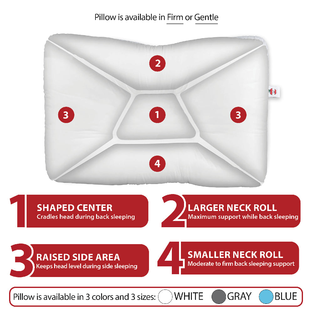 Tri-Core cervical support pillow diagram showing four ergonomic sleep zones for back and side sleeping comfort. Visible text highlights: “1 Shaped Center – Cradles head during back sleeping,” “2 Larger Neck Roll – Maximum support while back sleeping,” “3 Raised Side Area – Keeps head level during side sleeping,” and “4 Smaller Neck Roll – Moderate to firm back sleeping support.” White contoured pillow designed for neck pain relief, spinal alignment, and improved sleep comfort.