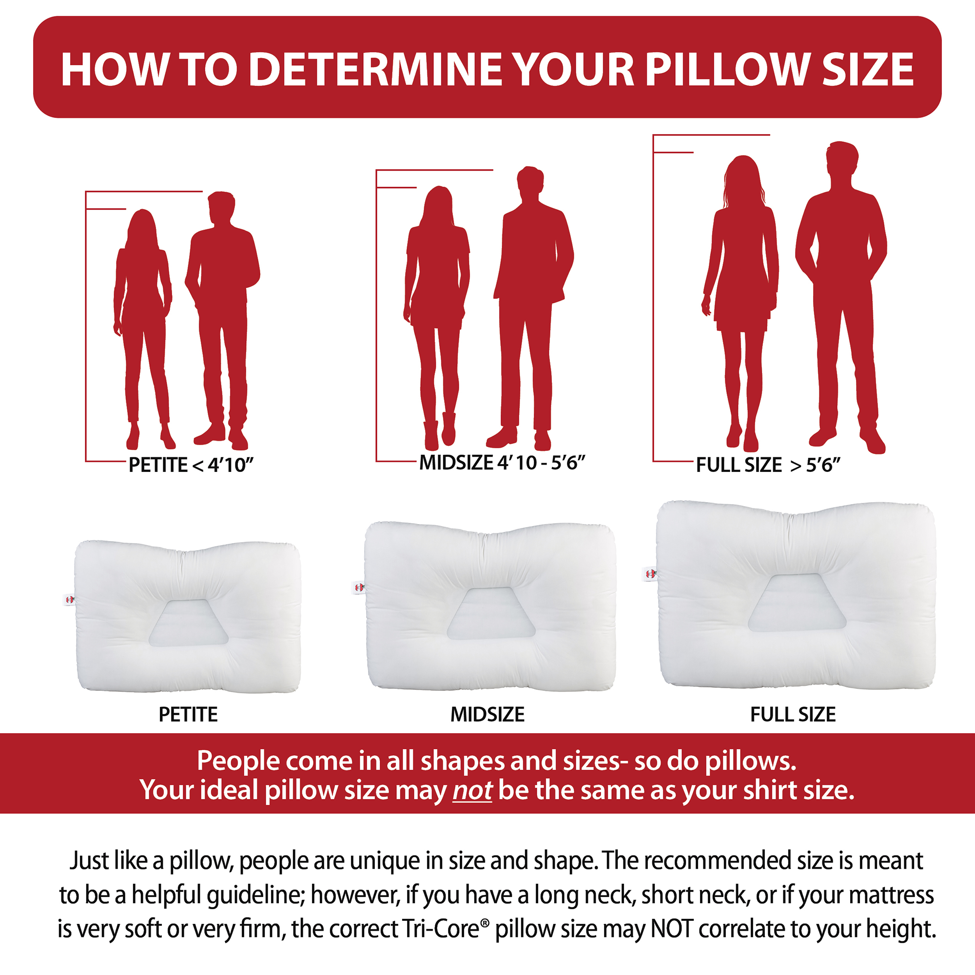 Instructional graphic titled “How to Determine Your Pillow Size,” showing silhouettes and pillow images for Petite (<4'10"), Midsize (4'10"–5'6"), and Full Size (>5'6"). Additional text explains that people and pillows vary in shape, and the recommended Tri‑Core pillow size may not always match height, depending on your neck and mattress. The recommended size is meant to be a helpful guide.