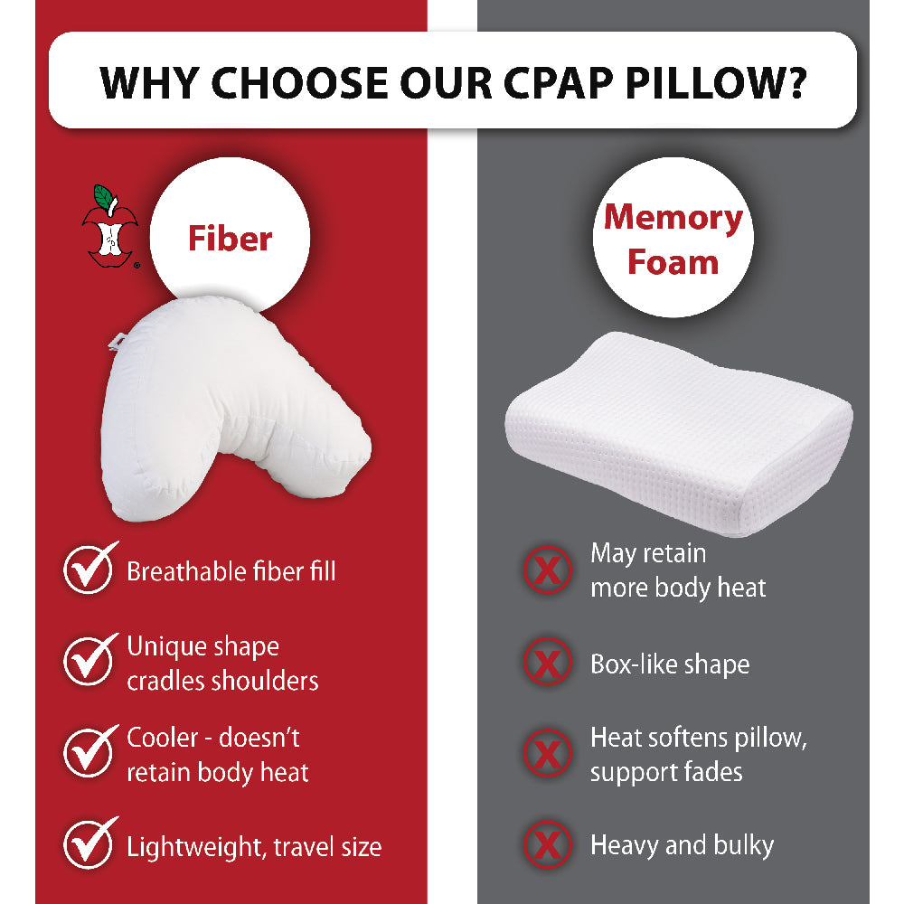 Core Products® Mini CPAP Pillow comparison infographic titled “Why Choose Our CPAP Pillow?” contrasts fiber and memory foam pillows. The fiber pillow features breathable fill, a unique shoulder-cradling shape, cooler comfort without retaining body heat, and a lightweight travel size. The memory foam pillow is described as retaining more body heat, having a box-like shape, losing support when heated, and being heavy and bulky.
