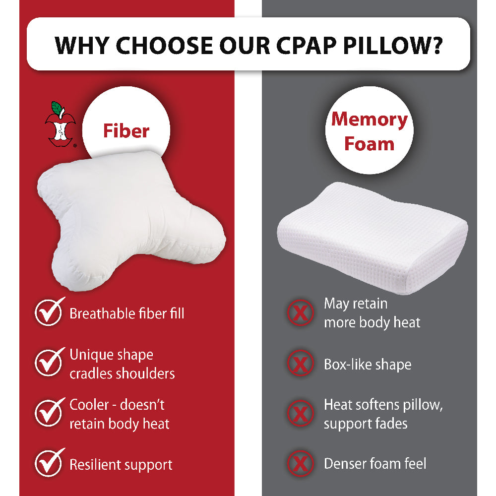 Core Products® CPAP Pillow comparison infographic titled “Why Choose Our CPAP Pillow?” contrasts breathable fiber fill with memory foam. The contoured fiber pillow offers shoulder-cradling support, cooler comfort without retaining body heat, and resilient support. The memory foam pillow is described as retaining more body heat, having a box-like shape, softening with heat, and providing a denser foam feel.