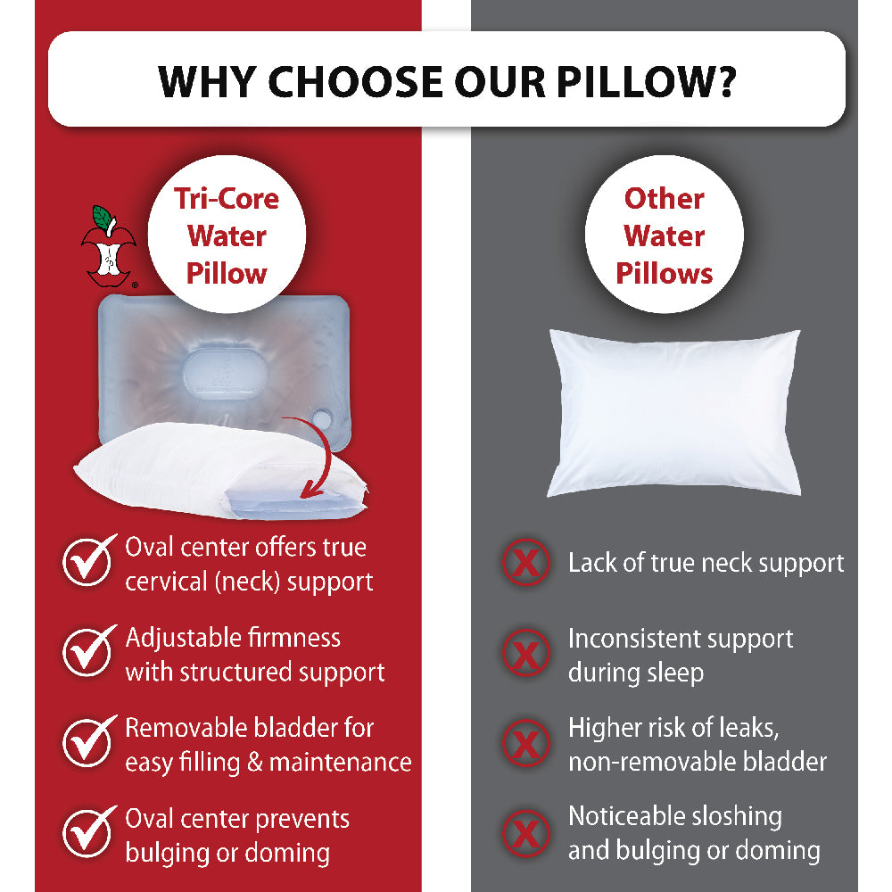 Comparison graphic titled “WHY CHOOSE OUR PILLOW?” featuring Core Products Tri-Core Water Pillow vs. other water pillows. Left side highlights benefits: oval center for cervical neck support, adjustable firmness, removable bladder, and reduced bulging. Right side lists drawbacks of other pillows: lack of neck support, inconsistent support, leak risk, and sloshing.