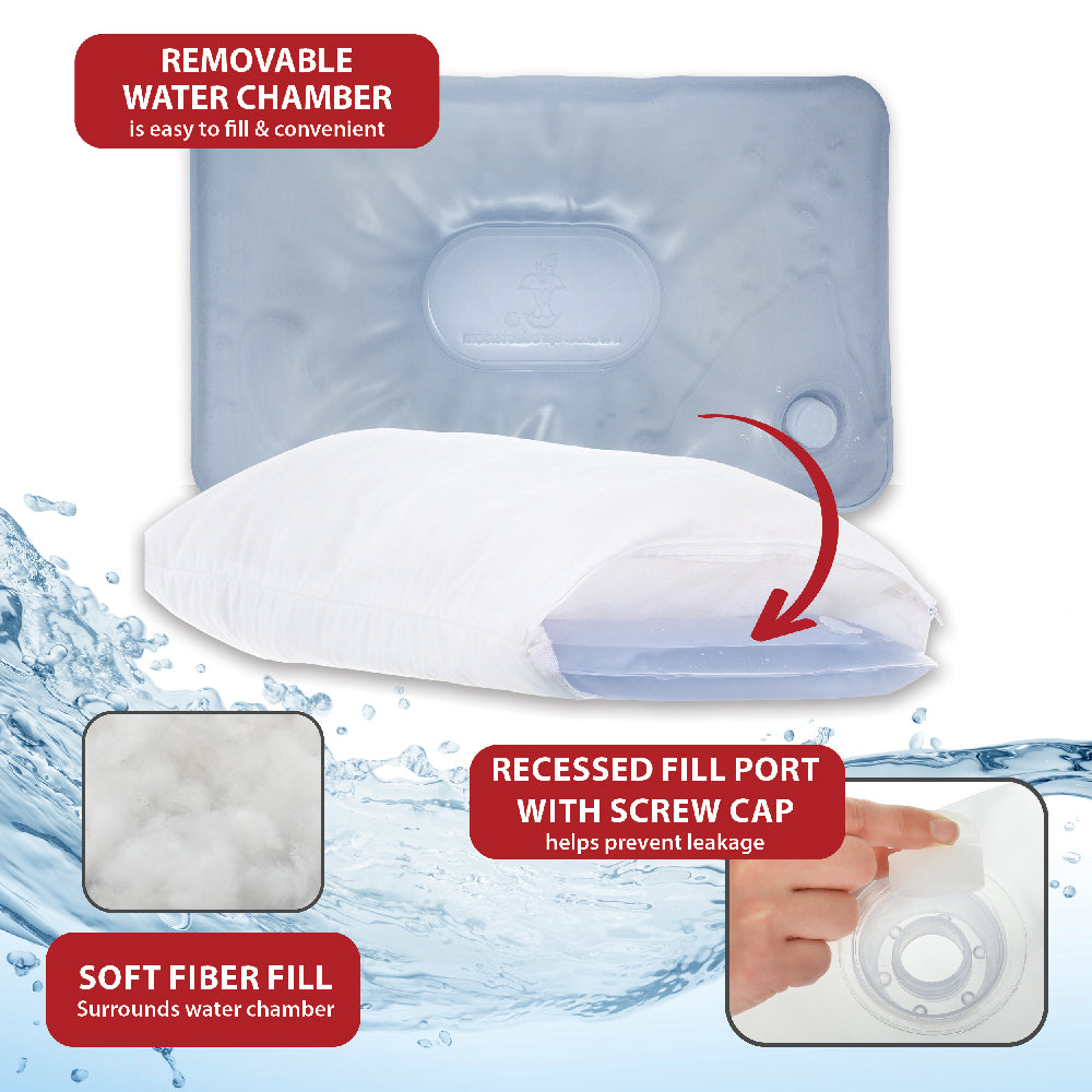 Tri-Core Water pillow with a removable blue water chamber partially inserted, shown against a water splash background. Red callouts highlight features: “REMOVABLE WATER CHAMBER is easy to fill & convenient,” “RECESSED FILL PORT WITH SCREW CAP helps prevent leakage,” and “SOFT FIBER FILL surrounds water chamber.” Insets show fiber fill texture and close-up of the fill port being opened.