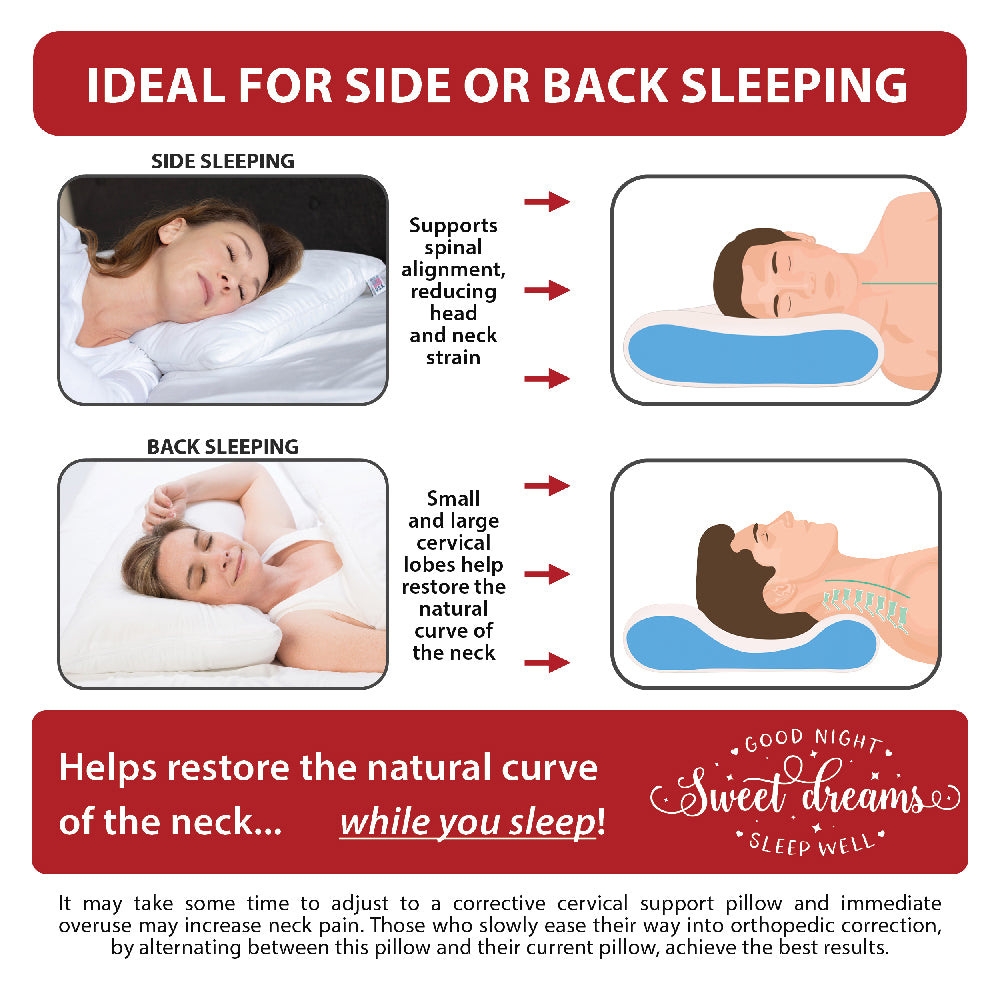 Core Products Tri-Core Water Pillow shown for side and back sleeping with diagrams and photos demonstrating proper neck and spine alignment. Text reads “IDEAL FOR SIDE OR BACK SLEEPING,” “Supports spinal alignment, reducing head and neck strain,” and “Helps restore the natural curve of the neck… while you sleep!” Illustrations show water base adapting to head and neck support.