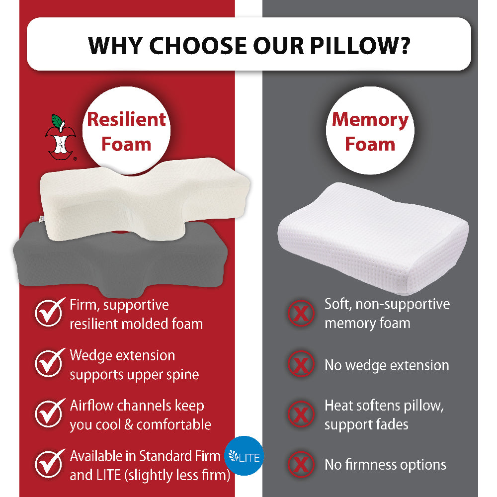 Core Products Therapeutica® Sleeping Pillow comparison graphic titled “WHY CHOOSE OUR PILLOW?” showing molded foam vs memory foam. Benefits listed include “Firm, supportive molded foam,” “Wedge extension supports upper spine,” “Airflow channels keep you cool & comfortable,” and “Durable support places neck in proper alignment,” contrasted with “Soft, non-supportive memory foam,” “No wedge extension,” “No airflow channels,” and “Heat softens pillow, support fades.”