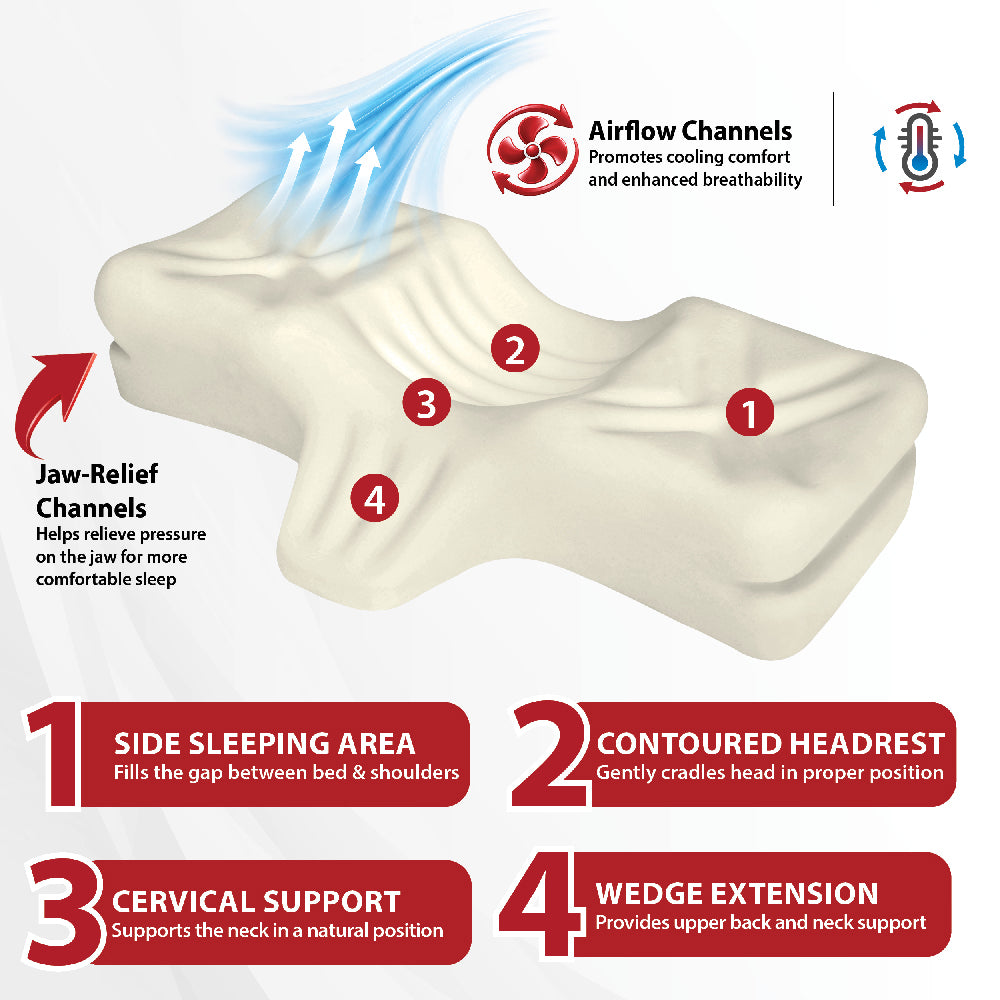 Therapeutica® Orthopedic Sleeping Pillow support diagram showing a contoured headrest for back sleeping, raised side areas that fill the gap between bed and shoulders, a wedge extension for upper back and neck support, and cervical support for natural neck positioning. Visible text also highlights “Airflow Channels” that promote cooling comfort and enhanced breathability.