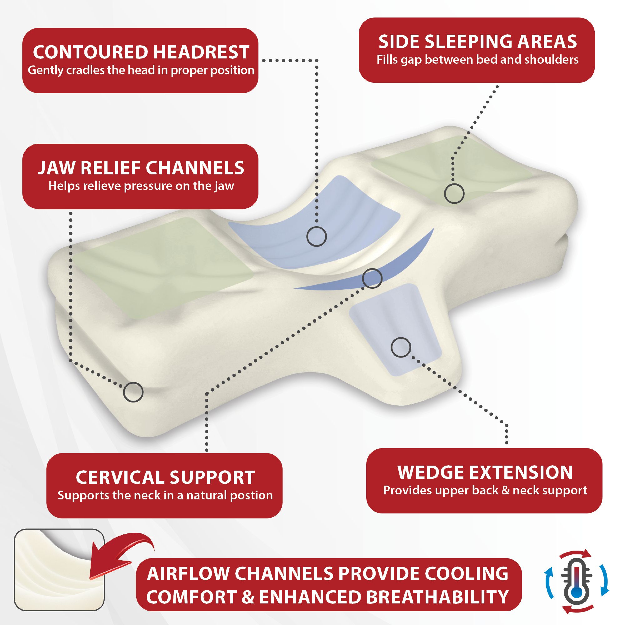 Diagram of a pillow with labeled features on a white background. Features include; contoured headrest gently cradles the head in proper position, side sleeping areas fill gap between bed and shoulder, cervical support supports the neck in a natural position, wedge extension provides upper back & neck support, airflow channels provide cooling comfort & enhanced breathability.