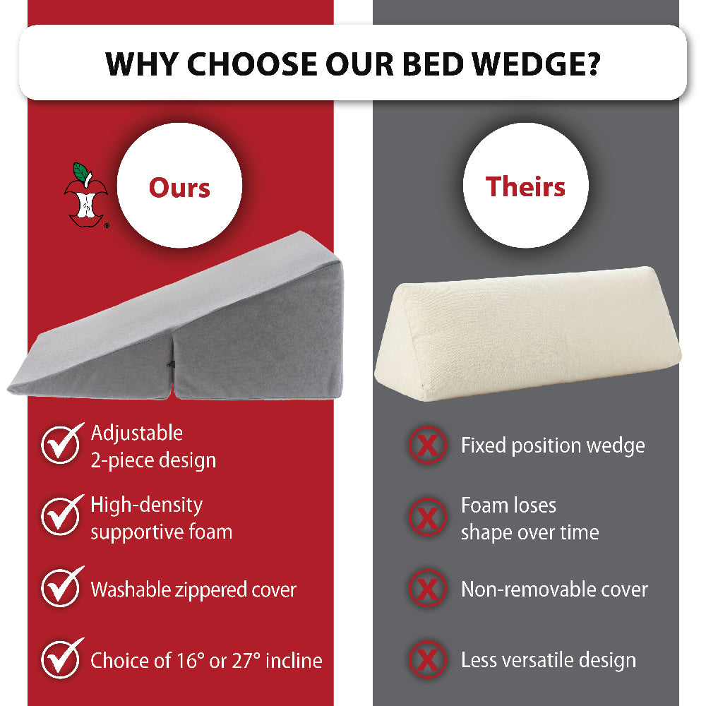 An infographic comparison graphic titled 'WHY CHOOSE OUR BED WEDGE?' showing two wedge pillows side-by-side. The left side, labeled 'Ours' on a red background, shows a gray Core Bed Wedge pillow with features like adjustable 2-piece design, high-density supportive foam, and a washable zippered cover. The competitors wedge has a fixed position, foam loss over time, non removable cover & less versatile design.