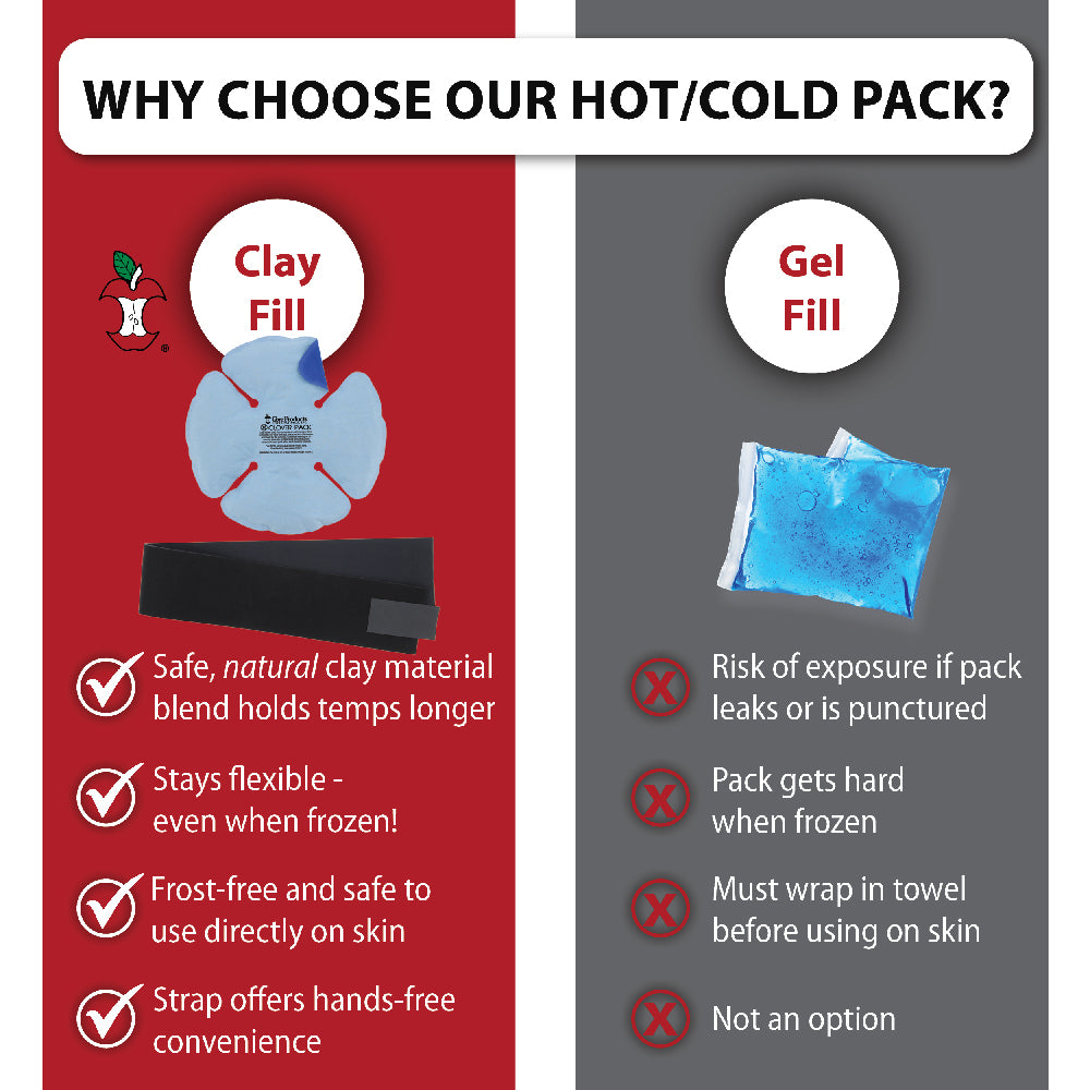 Core Products Clover Pack Hot & Cold Therapy Pack comparison graphic titled WHY CHOOSE OUR HOT/COLD PACK?The left side highlights the Clay Fill pack with a reusable strap and lists benefits: Safe, natural clay material blend holds temps longer, Stays flexible even when frozen!, Frost-free and safe to use directly on skin, and Strap offers hands-free convenience. The right side compares a Gel Fill pack, noting potential drawbacks including leaks, hardening when frozen, towel wrapping, and no hands-free strap