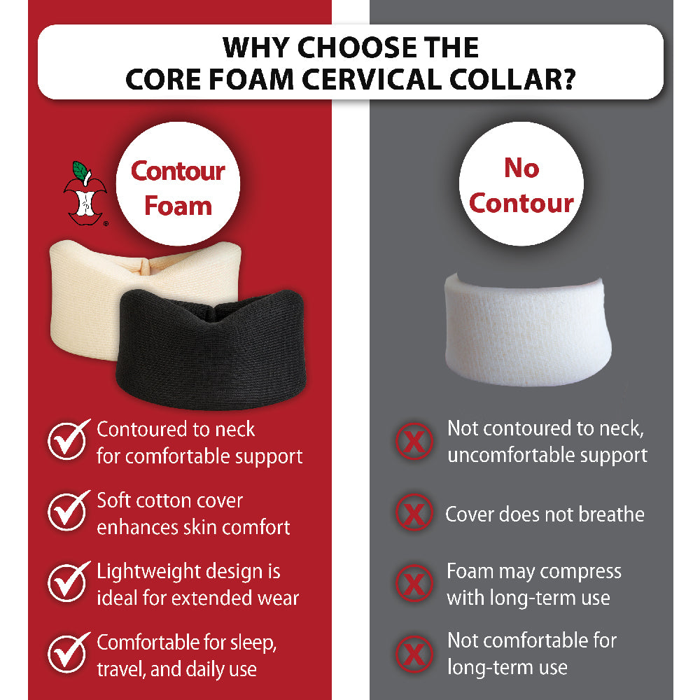 Comparison graphic titled “Why Choose the Core Foam Cervical Collar?” showing contoured foam collars in beige and black versus a basic non-contoured collar. Benefits listed for the contoured collar include comfortable neck support, soft cotton cover, lightweight design for extended wear, and comfort during sleep, travel, and daily use. The comparison side highlights drawbacks of non-contoured collars, including poor breathability, foam compression over time, and reduced long-term comfort.