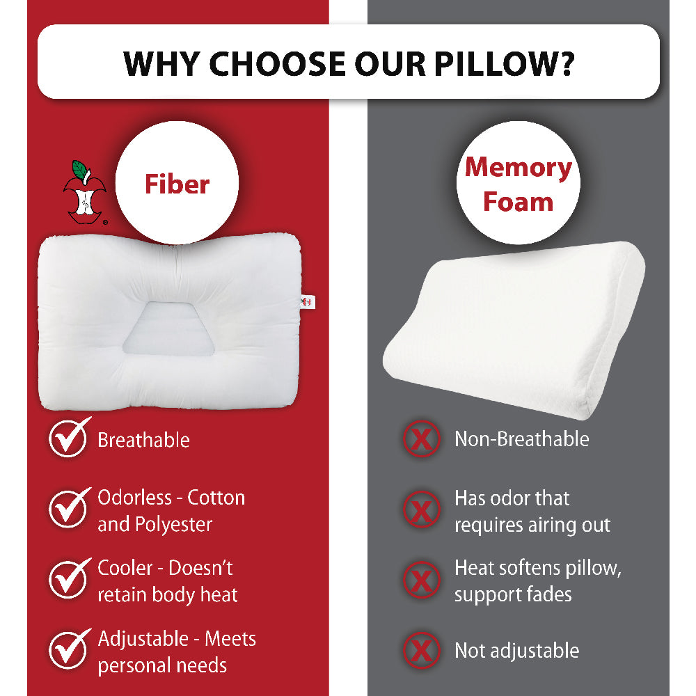 Comparison graphic titled “WHY CHOOSE OUR PILLOW?” showing Core Products Tri-Core Cervical Pillow (fiber) vs memory foam pillow. Fiber side lists benefits: breathable, odorless cotton and polyester, cooler feel, and adjustable support. Memory foam side lists drawbacks: non-breathable, odor, heat retention, and not adjustable.