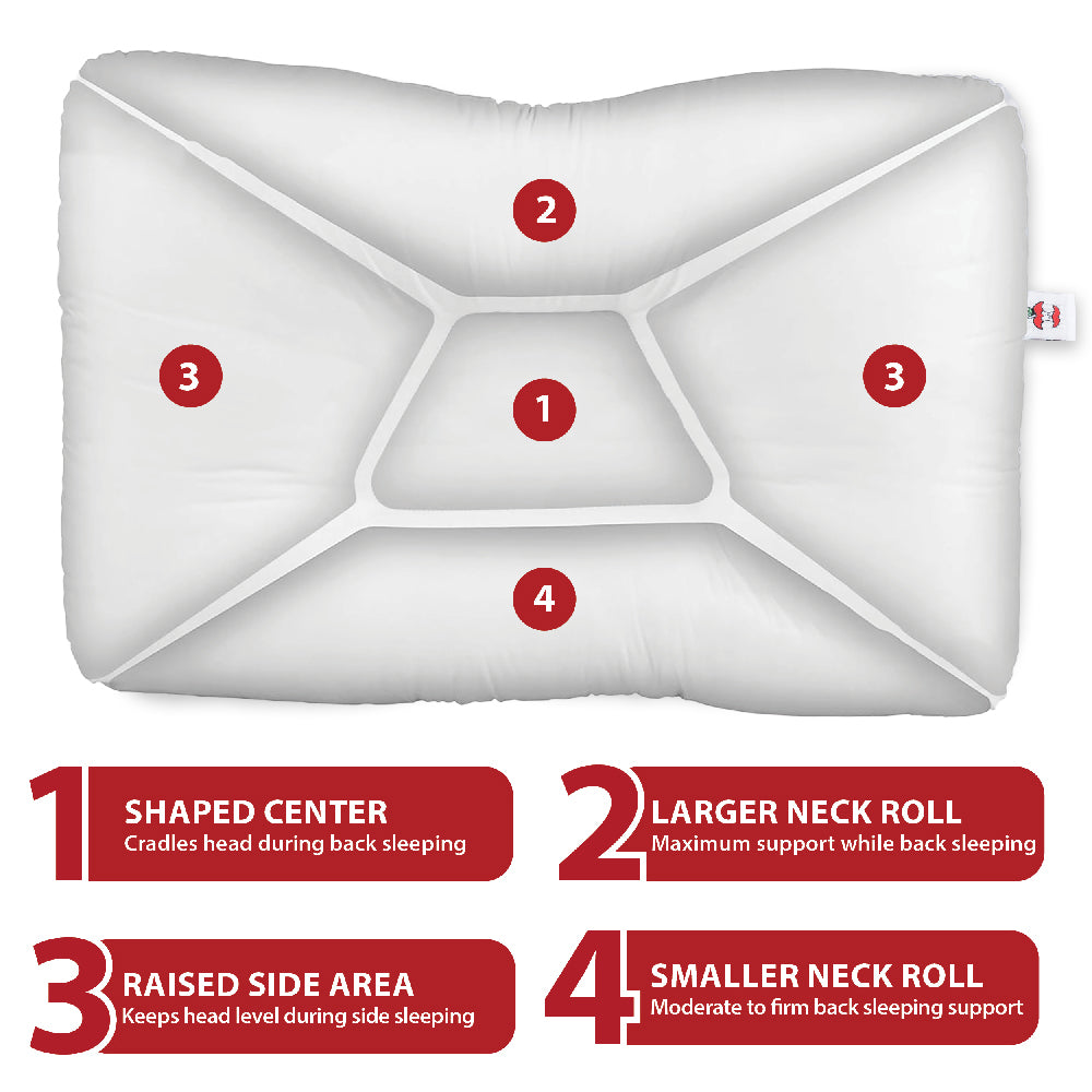 Tri-Core cervical support pillow diagram showing four ergonomic sleep zones for back and side sleeping comfort. Visible text highlights: “1 Shaped Center – Cradles head during back sleeping,” “2 Larger Neck Roll – Maximum support while back sleeping,” “3 Raised Side Area – Keeps head level during side sleeping,” and “4 Smaller Neck Roll – Moderate to firm back sleeping support.” White contoured pillow designed for neck pain relief, spinal alignment, and improved sleep comfort.