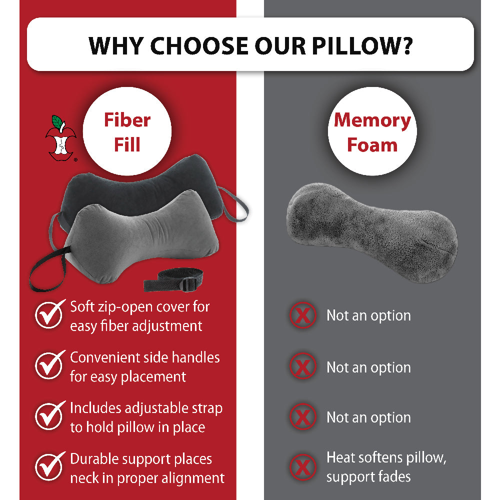 Comparison graphic highlighting the benefits of Core’s fiber fill pillow versus memory foam. Fiber fill design features a soft zip-open cover for easy adjustment, convenient side handles for positioning, an adjustable strap to keep the pillow securely in place, and durable support that helps maintain proper neck alignment. Memory foam is shown as lacking these adjustable and supportive features, with the added drawback of heat causing the material to soften and lose support.