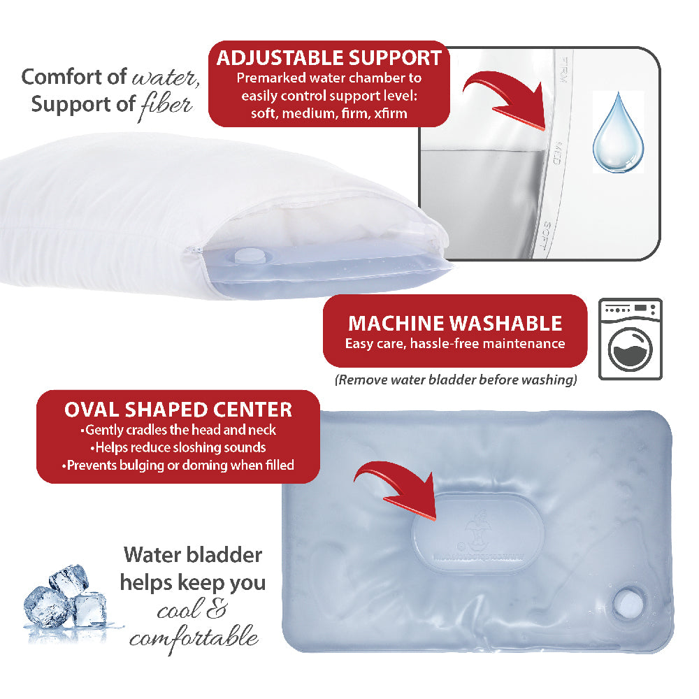 Core Products Tri-Core Water Pillow with visible internal water chamber and fiber fill, highlighting adjustable support levels (soft, medium, firm, x-firm). Text reads “Comfort of water, Support of fiber,” “ADJUSTABLE SUPPORT,” “MACHINE WASHABLE (remove water bladder before washing),” and “OVAL SHAPED CENTER.” Image shows water bladder design that helps keep you cool and comfortable.