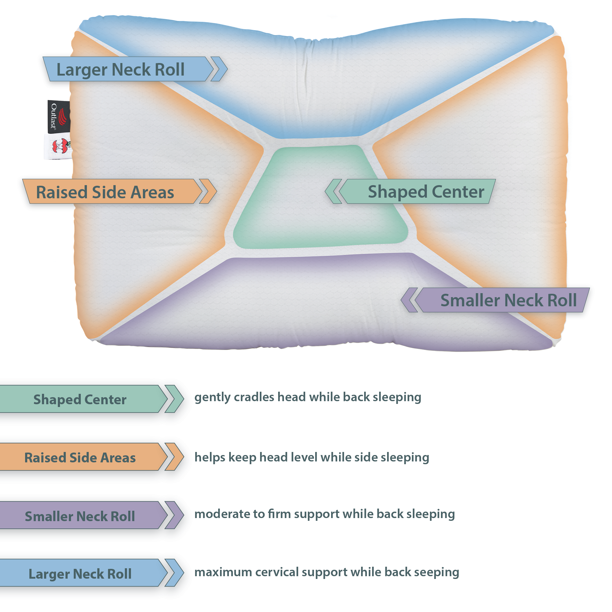 Tri-Core Comfort Zone