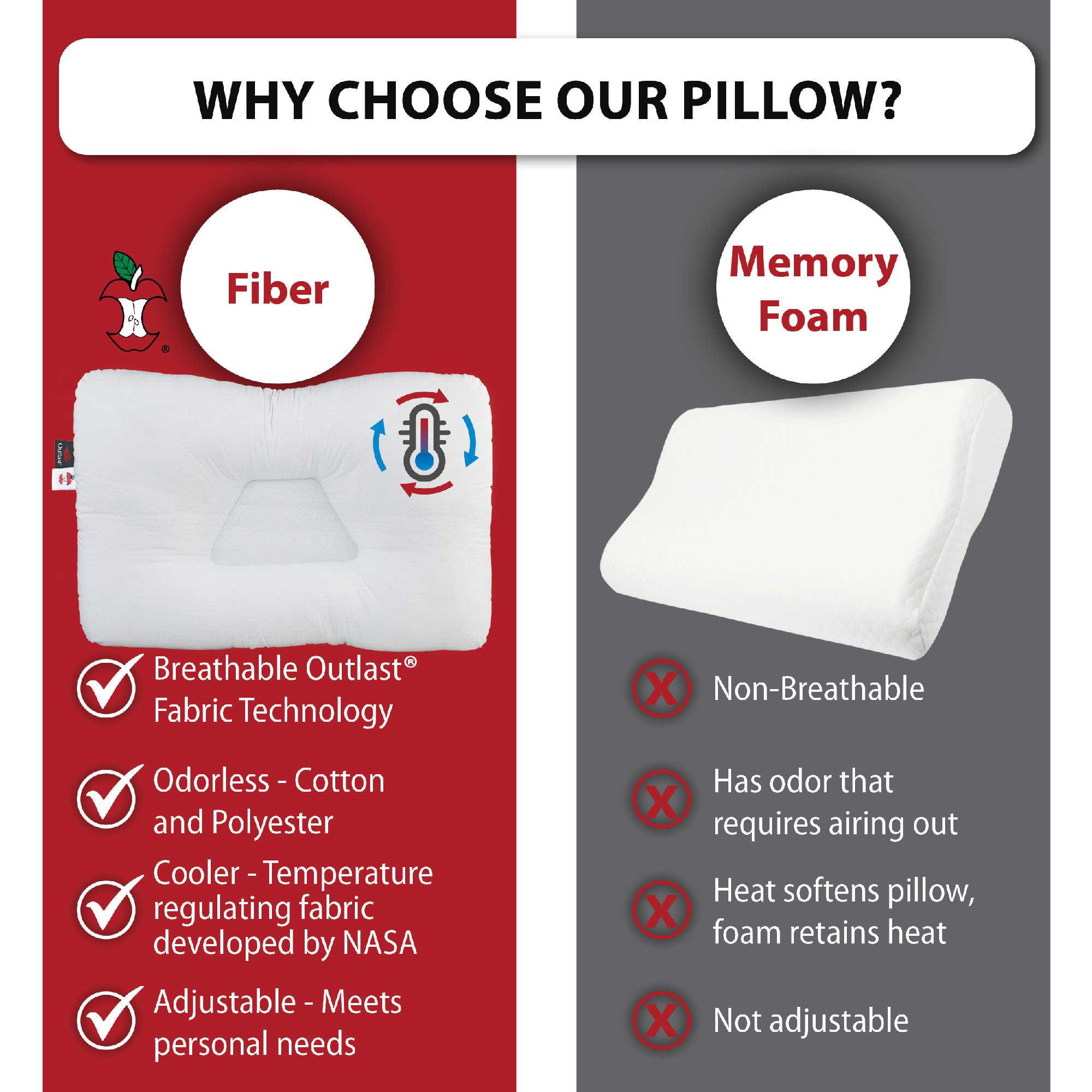 Comparison chart titled “WHY CHOOSE OUR PILLOW?” showing a fiber pillow vs. memory foam. The Core Products® Tri-Core® Comfort Zone Cervical Support Pillow highlights benefits: “Breathable Outlast® Fabric Technology,” “Odorless – Cotton and Polyester,” “Cooler – Temperature regulating fabric developed by NASA,” and “Adjustable – Meets personal needs,” contrasted with memory foam being non-breathable and not adjustable.