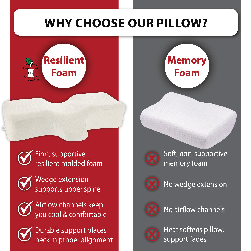 Core Products Therapeutica® Sleeping Pillow comparison graphic titled “WHY CHOOSE OUR PILLOW?” showing molded foam vs memory foam. Benefits listed include “Firm, supportive molded foam,” “Wedge extension supports upper spine,” “Airflow channels keep you cool & comfortable,” and “Durable support places neck in proper alignment,” contrasted with “Soft, non-supportive memory foam,” “No wedge extension,” “No airflow channels,” and “Heat softens pillow, support fades.”