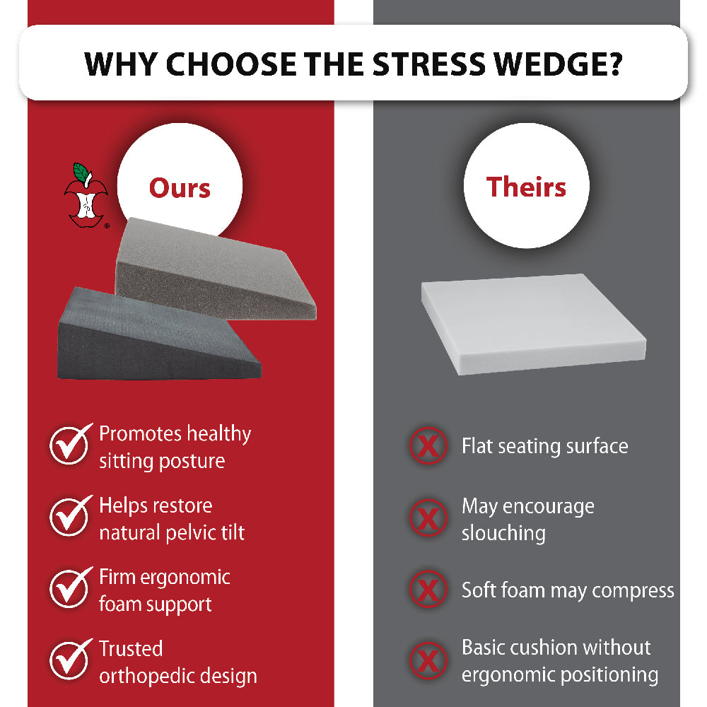 Core Products Stress Wedge comparison graphic titled “Why Choose the Stress Wedge?” The Core Products wedge promotes healthy sitting posture, helps restore natural pelvic tilt, provides firm ergonomic foam support, and features a trusted orthopedic design. A competing flat cushion may encourage slouching, compress with soft foam, and lacks ergonomic positioning.