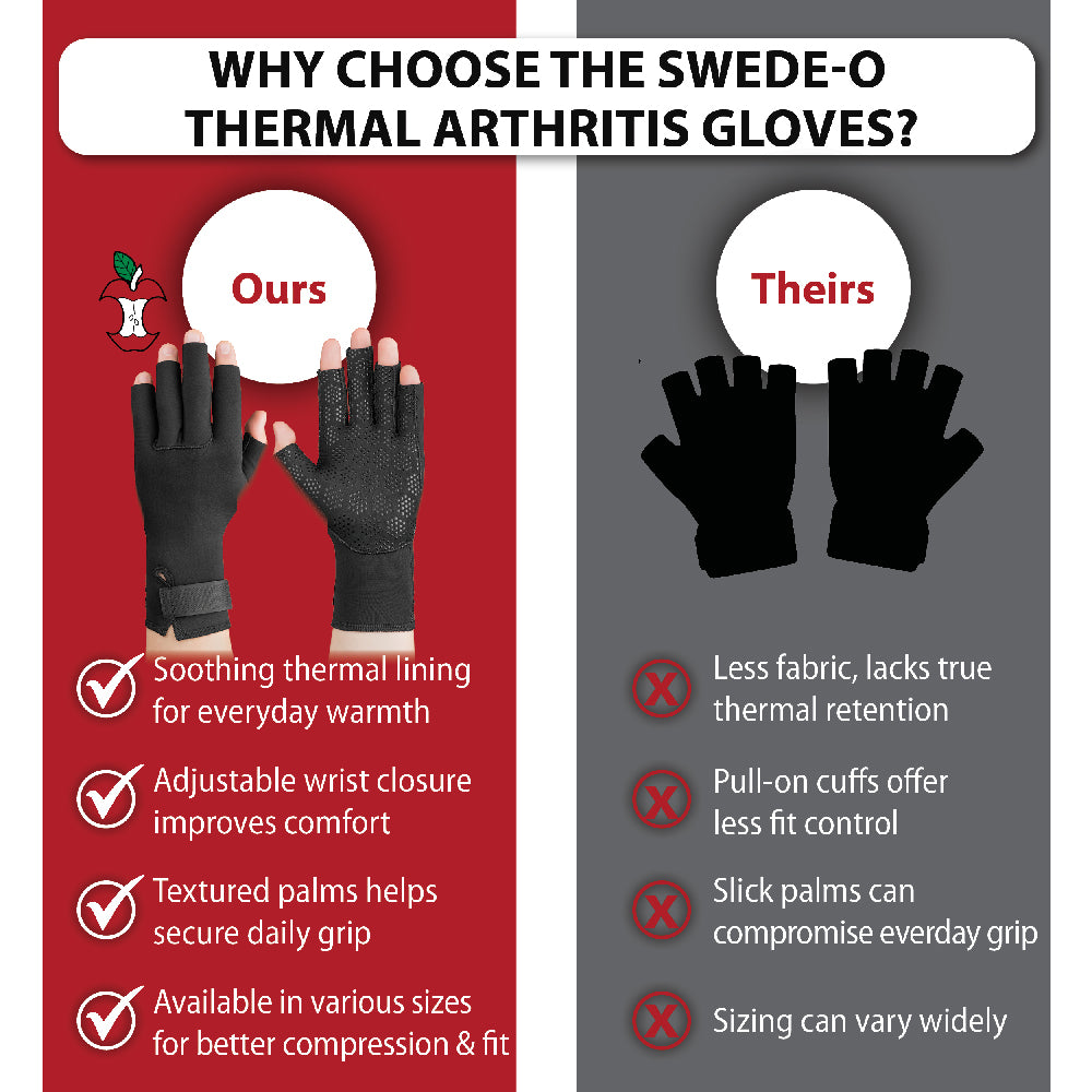 Swede-O® Thermal Arthritis Gloves (WST-6838) comparison infographic titled “WHY CHOOSE THE SWEDE-O THERMAL ARTHRITIS GLOVES?” The left side highlights key features including soothing thermal lining, adjustable wrist closure, textured palms for secure grip, and multiple sizes for improved compression and fit. The right side compares standard gloves. Visible text includes “Ours” and “Theirs.” The image emphasizes warmth, comfort, grip, and customizable support for arthritis relief and everyday hand use.